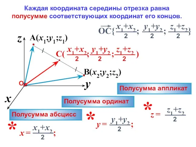 A(x1;y1;z1) x z y B(x2;y2;z2) Каждая координата середины отрезка равна