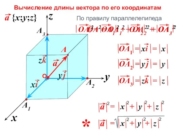 x z y Вычисление длины вектора по его координатам OA2=