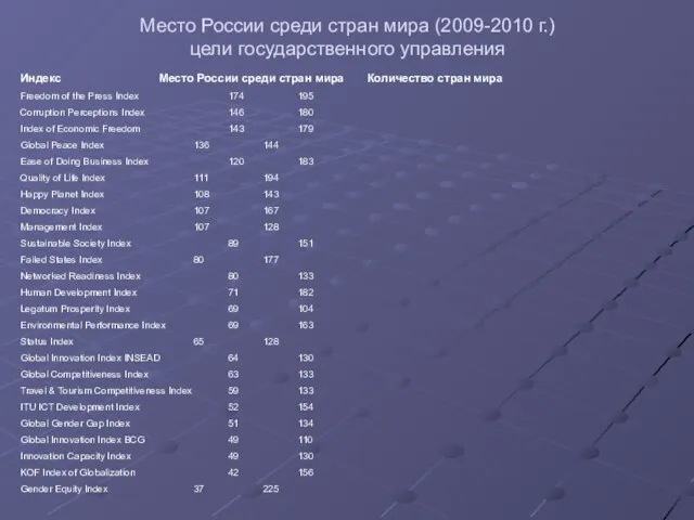 Место России среди стран мира (2009-2010 г.) цели государственного управления