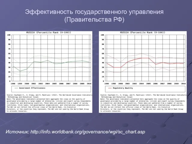 Эффективность государственного управления (Правительства РФ) Источник: http://info.worldbank.org/governance/wgi/sc_chart.asp