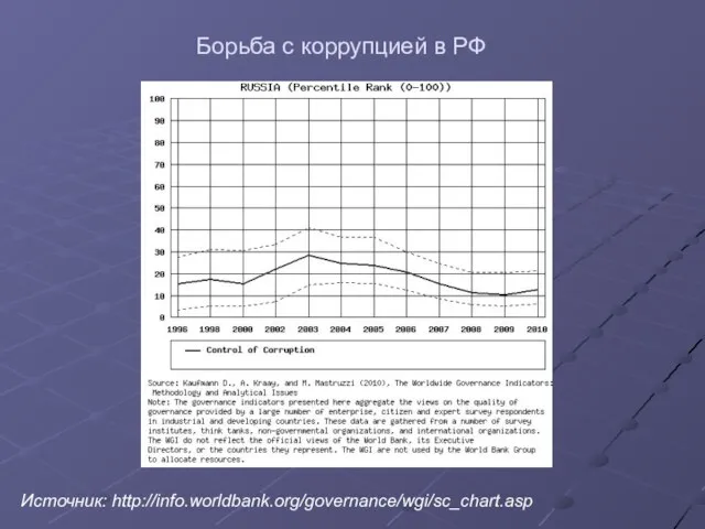 Борьба с коррупцией в РФ Источник: http://info.worldbank.org/governance/wgi/sc_chart.asp