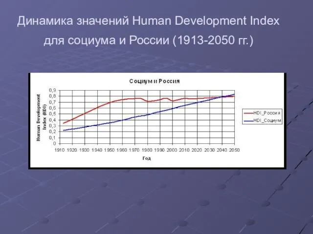 Динамика значений Human Development Index для социума и России (1913-2050 гг.)