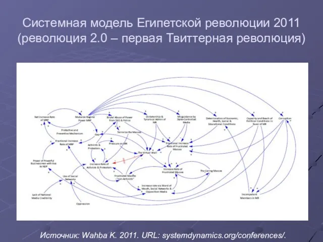 Системная модель Египетской революции 2011 (революция 2.0 – первая Твиттерная