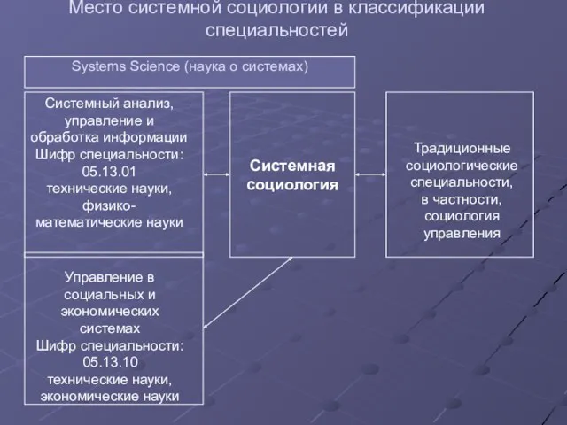 Место системной социологии в классификации специальностей Системная социология Системный анализ,