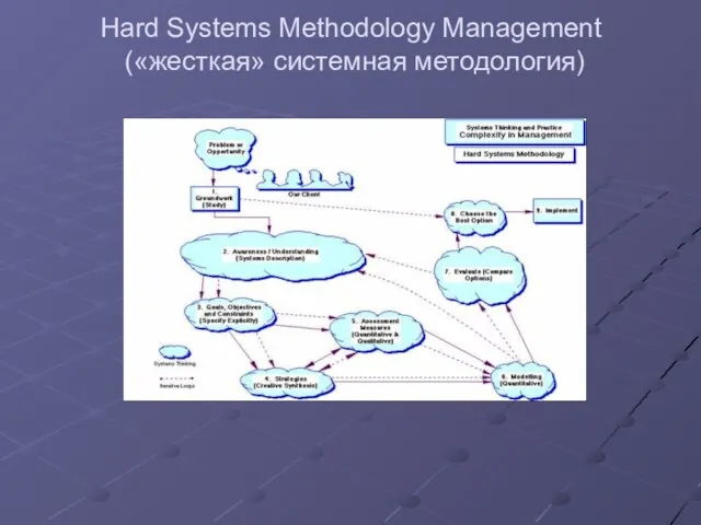 Hard Systems Methodology Management («жесткая» системная методология)