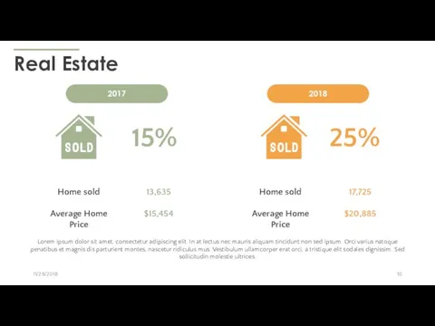 Real Estate 11/28/2018 2017 2018 15% 25% Home sold Average