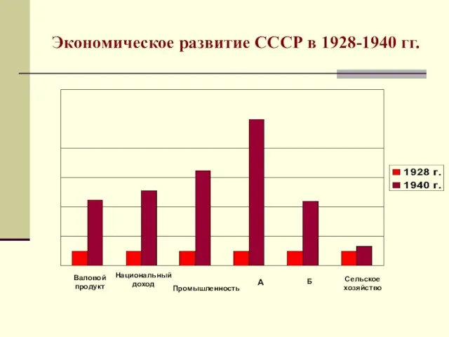Экономическое развитие СССР в 1928-1940 гг. Валовой продукт Национальный доход Промышленность А Б Сельское хозяйство