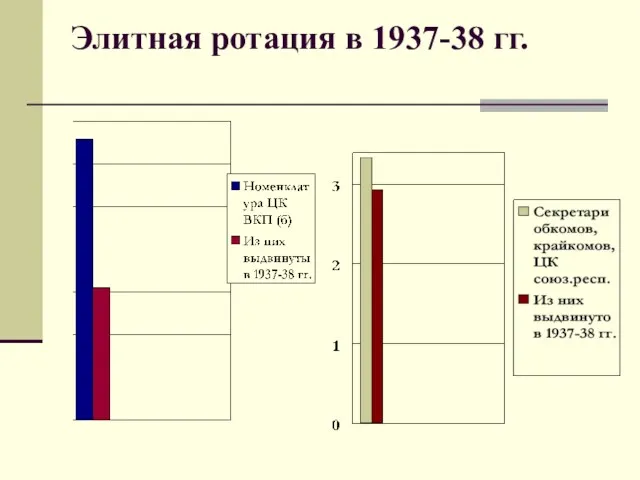 Элитная ротация в 1937-38 гг.