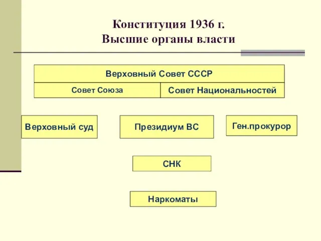 Конституция 1936 г. Высшие органы власти Верховный Совет СССР Совет Союза Совет Национальностей