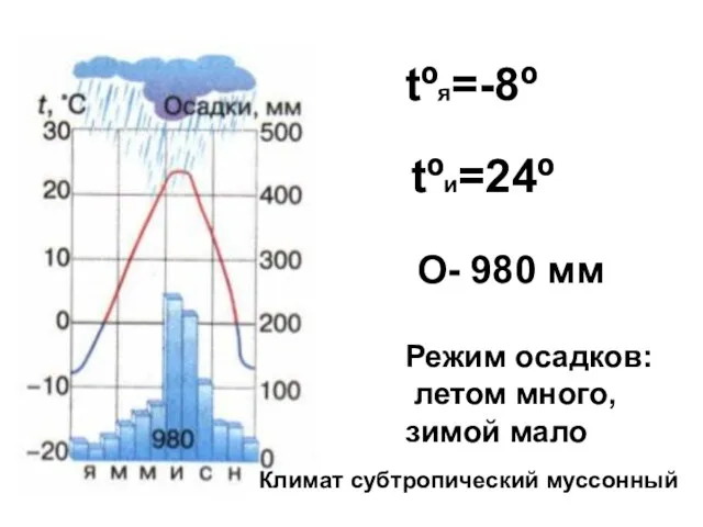 tºи=24º О- 980 мм Режим осадков: летом много, зимой мало Климат субтропический муссонный tºя=-8º