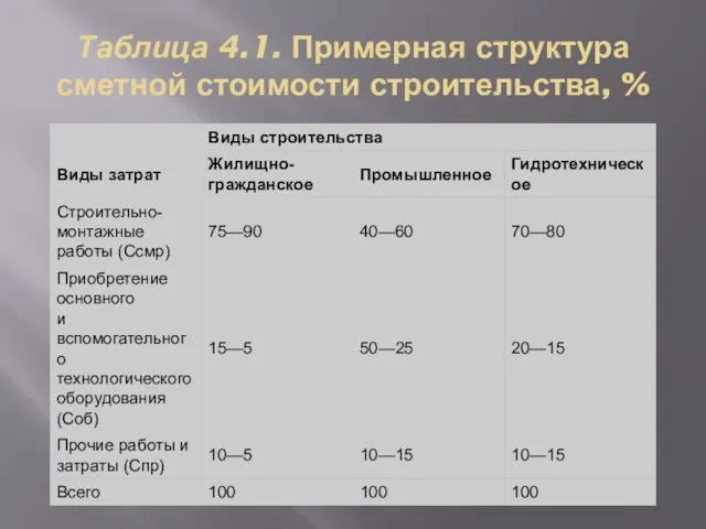 Таблица 4.1. Примерная структура сметной стоимости строительства, %