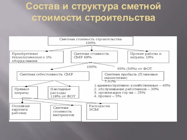 Состав и структура сметной стоимости строительства