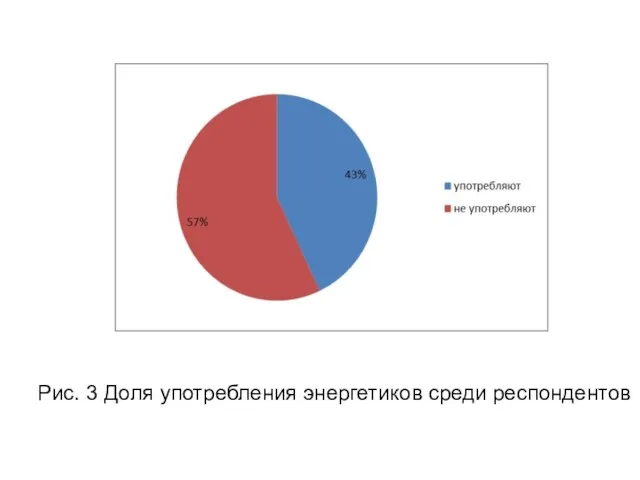 Рис. 3 Доля употребления энергетиков среди респондентов