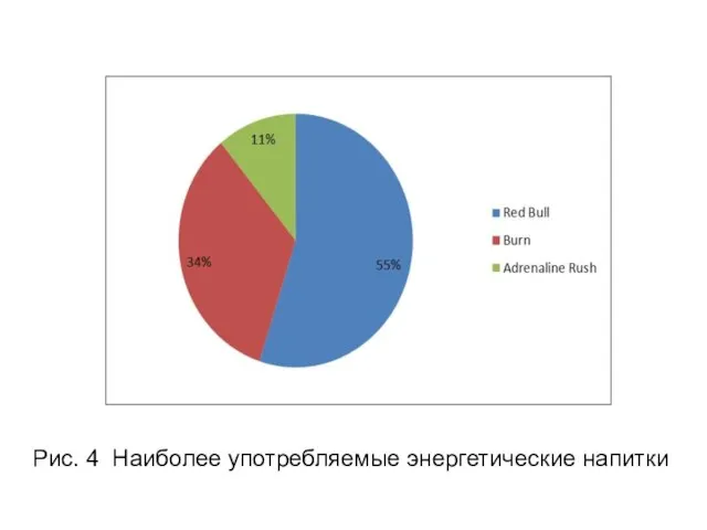 Рис. 4 Наиболее употребляемые энергетические напитки