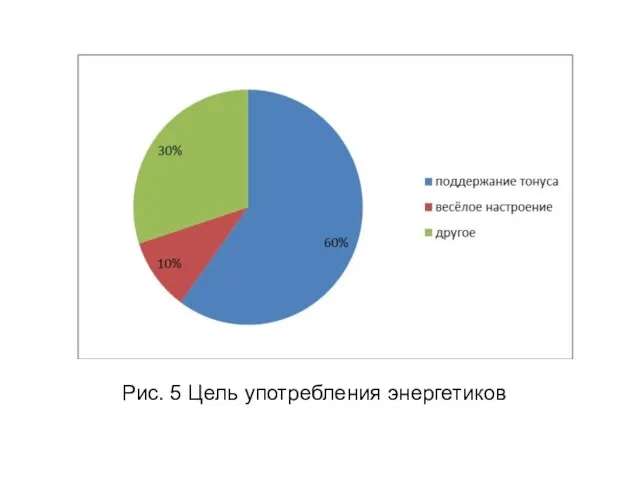 Рис. 5 Цель употребления энергетиков