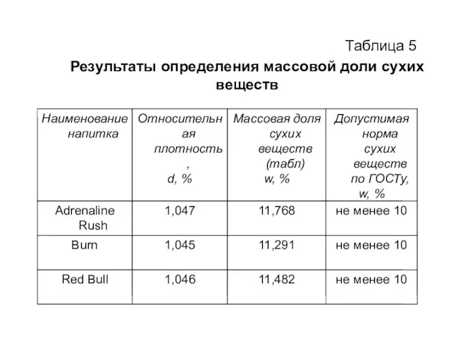 Результаты определения массовой доли сухих веществ Таблица 5