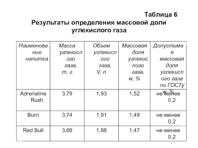 Таблица 6 Результаты определения массовой доли углекислого газа Таблица 6