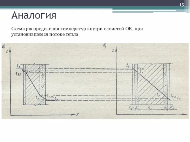 Аналогия Схема распределения температур внутри слоистой ОК, при установившемся потоке тепла