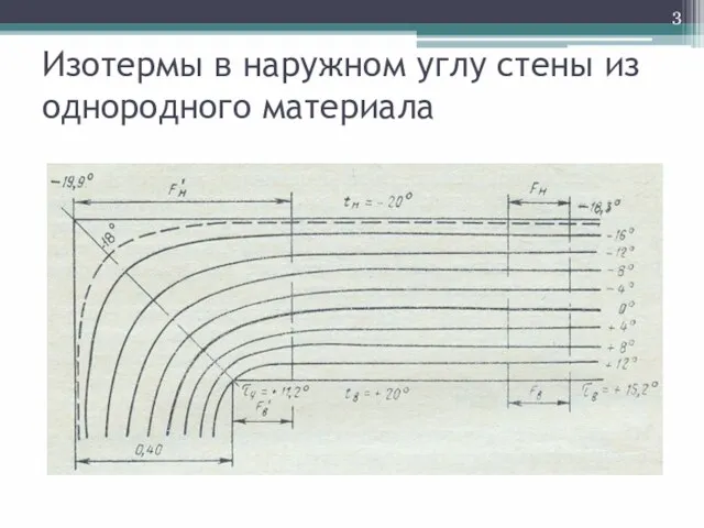 Изотермы в наружном углу стены из однородного материала