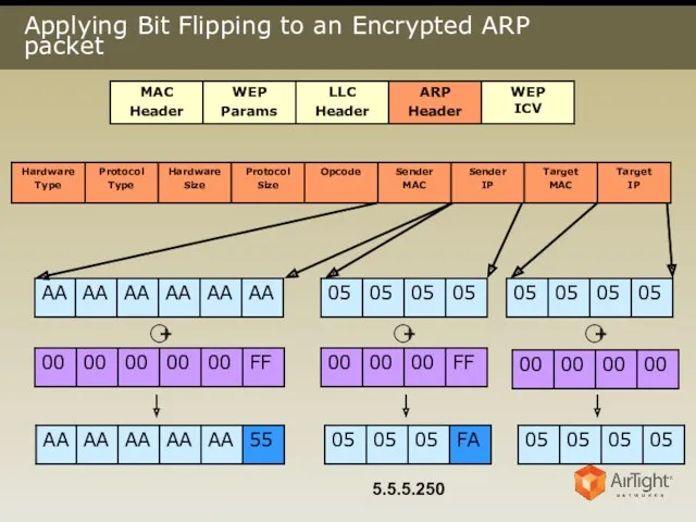 Applying Bit Flipping to an Encrypted ARP packet + + + 5.5.5.250