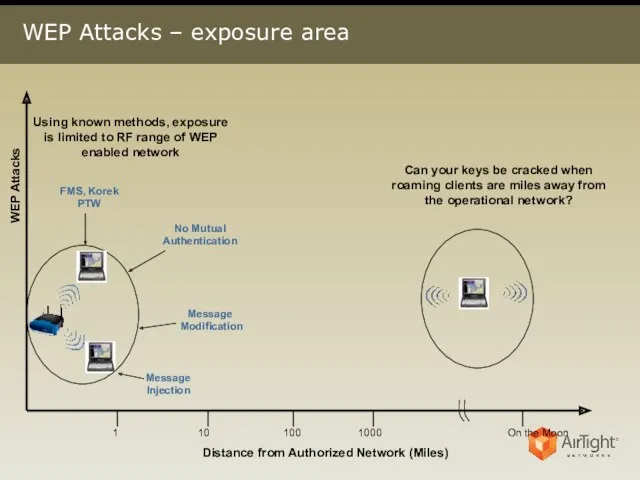 WEP Attacks – exposure area WEP Attacks Distance from Authorized