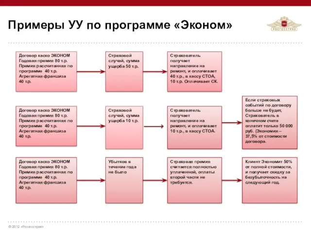 Примеры УУ по программе «Эконом» Договор каско ЭКОНОМ Годовая премия