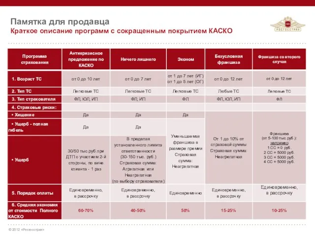 Памятка для продавца Краткое описание программ с сокращенным покрытием КАСКО