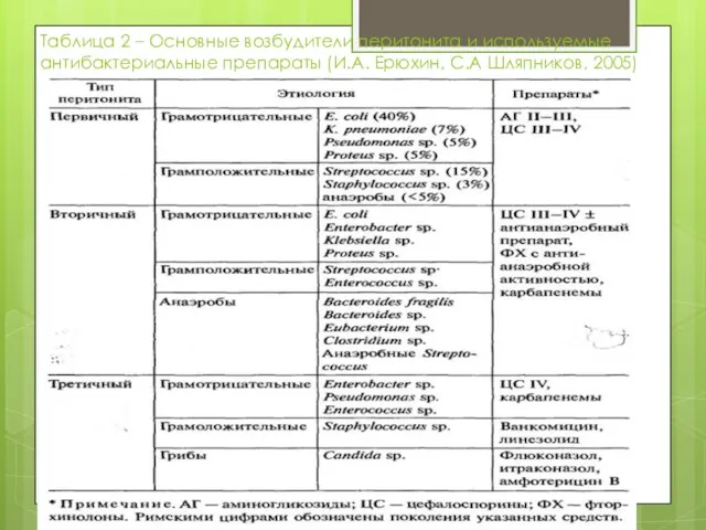 Таблица 2 – Основные возбудители перитонита и используемые антибактериальные препараты (И.А. Ерюхин, С.А Шляпников, 2005)