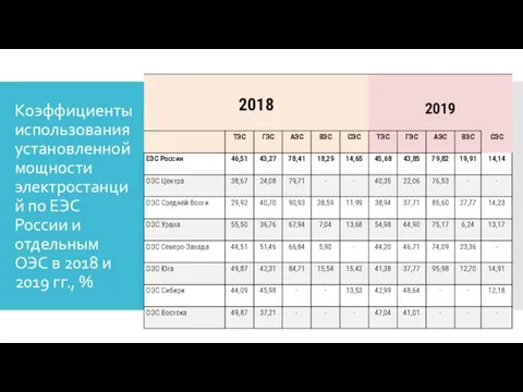 Коэффициенты использования установленной мощности электростанций по ЕЭС России и отдельным