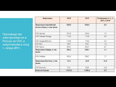 Производство электроэнергии в России по ОЭС и энергозонам в 2019 г., млрд кВтч