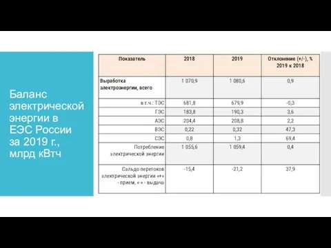 Баланс электрической энергии в ЕЭС России за 2019 г., млрд кВтч