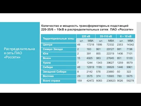 Распределительная сеть ПАО «Россети» Количество и мощность трансформаторных подстанций 220-35/6