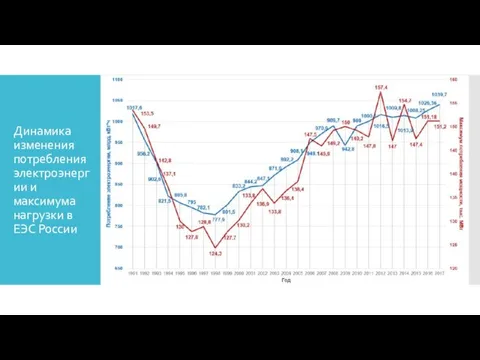 Динамика изменения потребления электроэнергии и максимума нагрузки в ЕЭС России