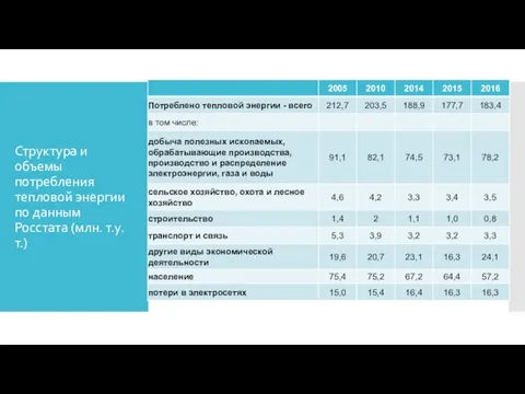 Структура и объемы потребления тепловой энергии по данным Росстата (млн. т.у.т.)