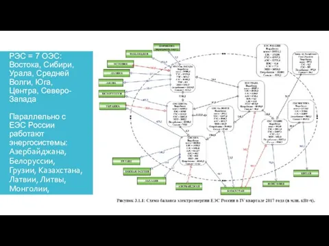 ЕЭС России = 69 РЭС = 7 ОЭС: Востока, Сибири,