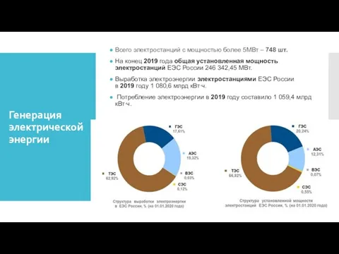 Генерация электрической энергии Всего электростанций с мощностью более 5МВт –