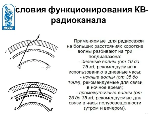 Условия функционирования КВ-радиоканала