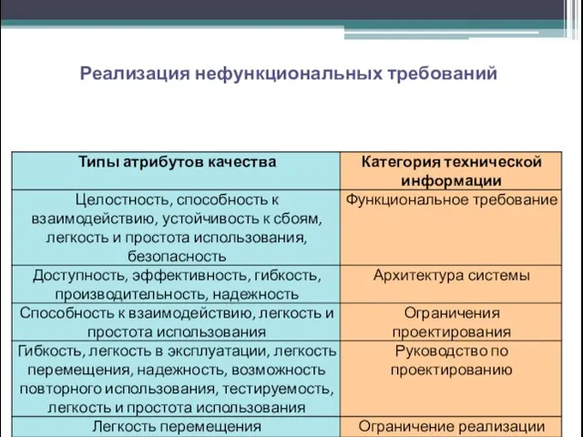 Реализация нефункциональных требований