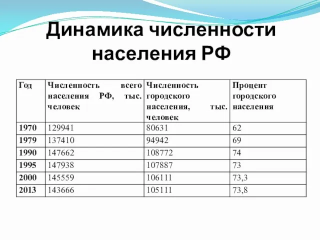 Динамика численности населения РФ