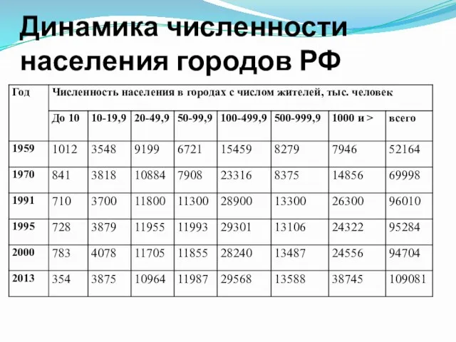 Динамика численности населения городов РФ