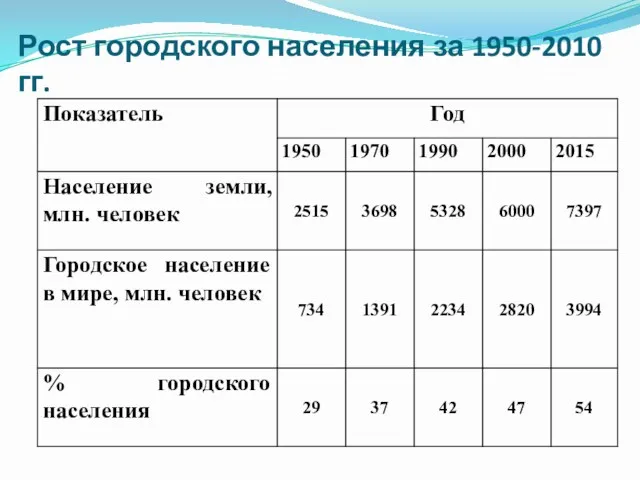 Рост городского населения за 1950-2010 гг.