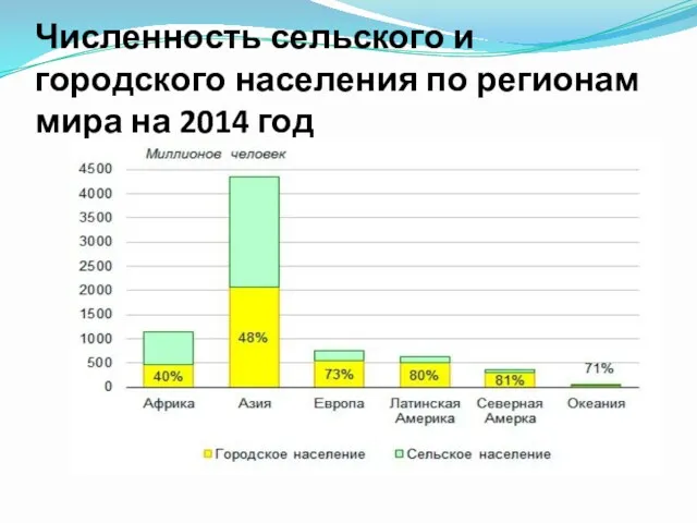 Численность сельского и городского населения по регионам мира на 2014 год