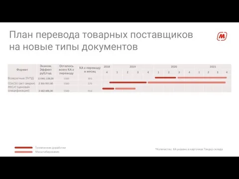 План перевода товарных поставщиков на новые типы документов *Количество КА указано в карточках