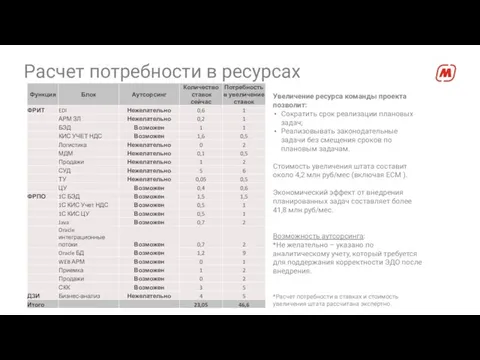 Расчет потребности в ресурсах Увеличение ресурса команды проекта позволит: Сократить