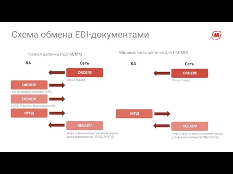 Схема обмена EDI-документами ORDERS ORDRSP DESADV ЭУПД RECADV Заказ товара Минимальная цепочка для
