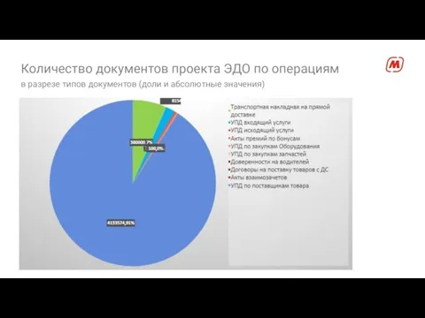 Количество документов проекта ЭДО по операциям в разрезе типов документов (доли и абсолютные значения)