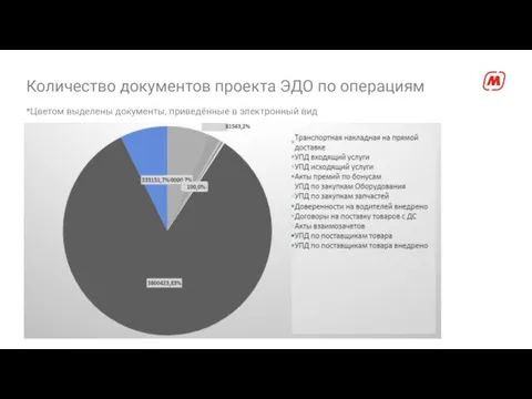 Количество документов проекта ЭДО по операциям *Цветом выделены документы, приведённые в электронный вид