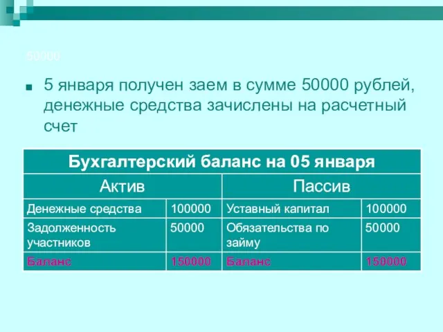 50000 5 января получен заем в сумме 50000 рублей, денежные средства зачислены на расчетный счет
