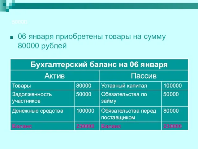 50000 06 января приобретены товары на сумму 80000 рублей