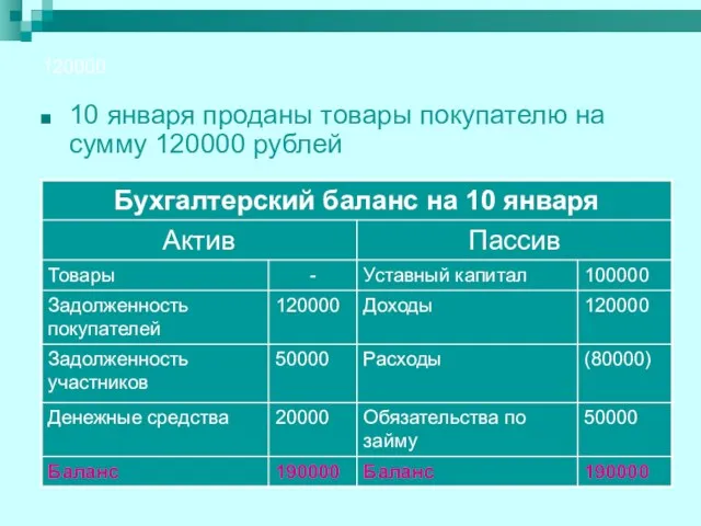 120000 10 января проданы товары покупателю на сумму 120000 рублей